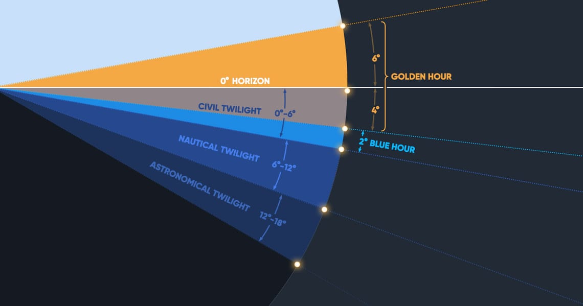 definition of dusk and dawn