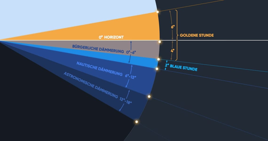 Sonnenuntergang & Sonnenaufgang Tabelle  Nautische, bürgerliche, astronomische Dämmerung  Was 