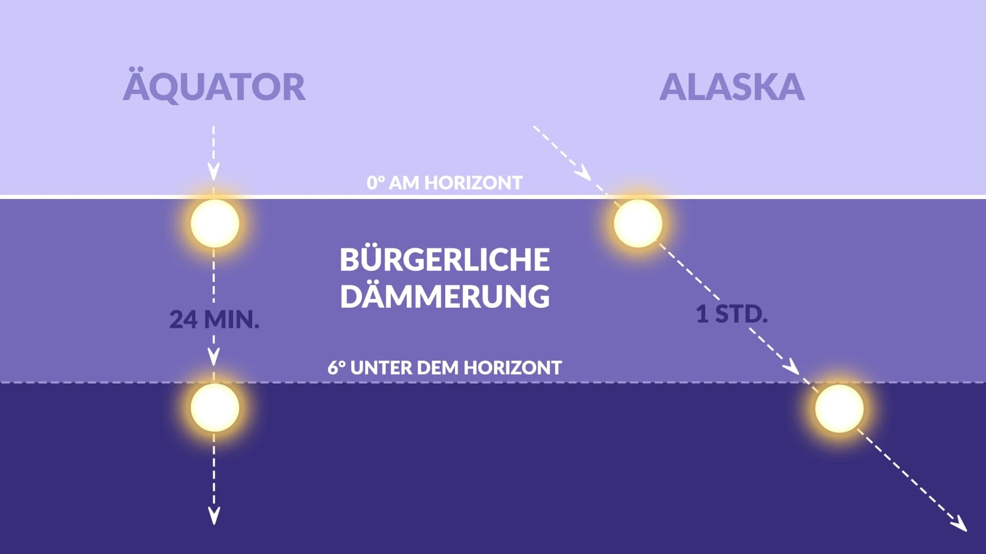 Twilight duration
