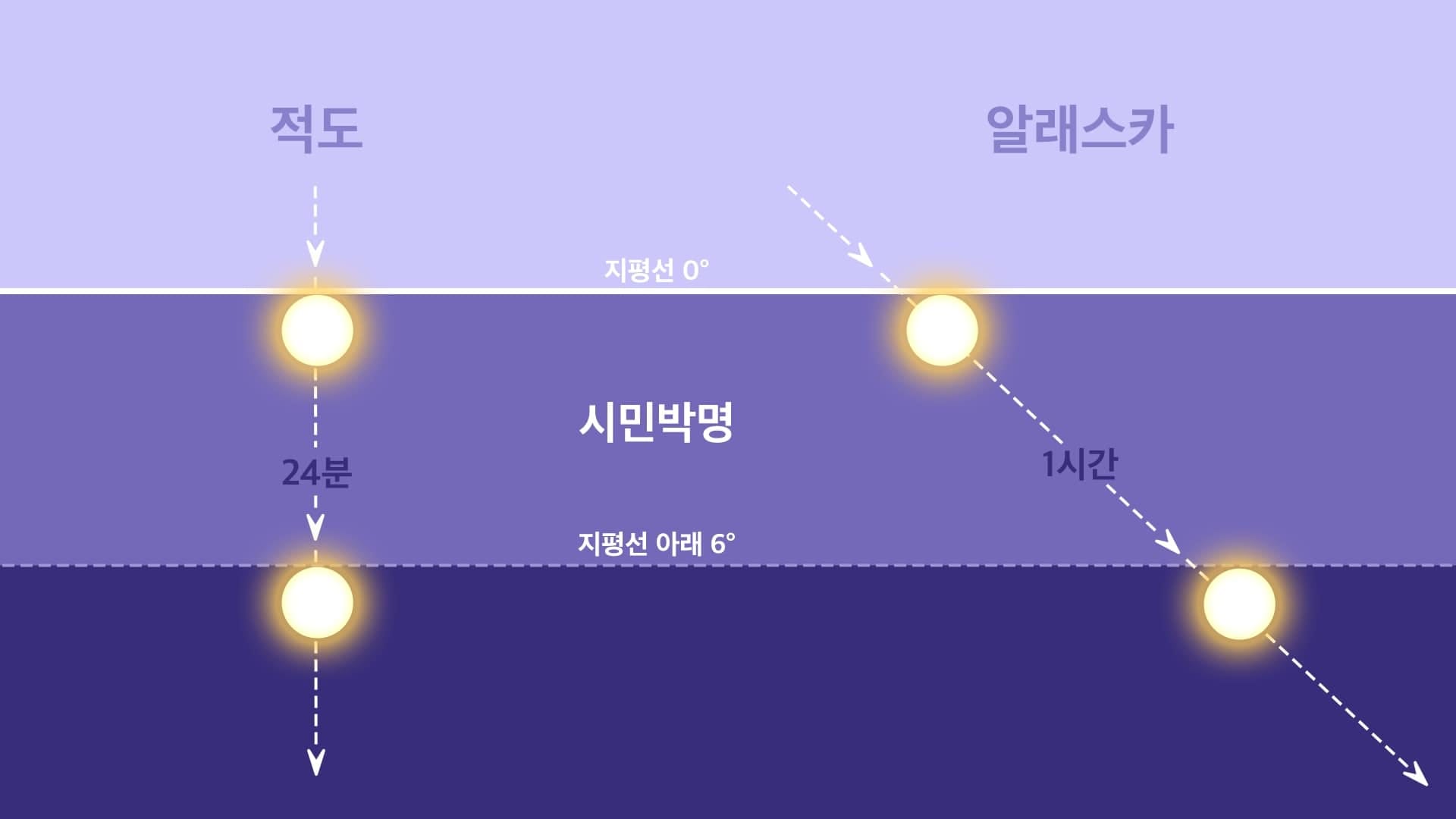 Twilight duration