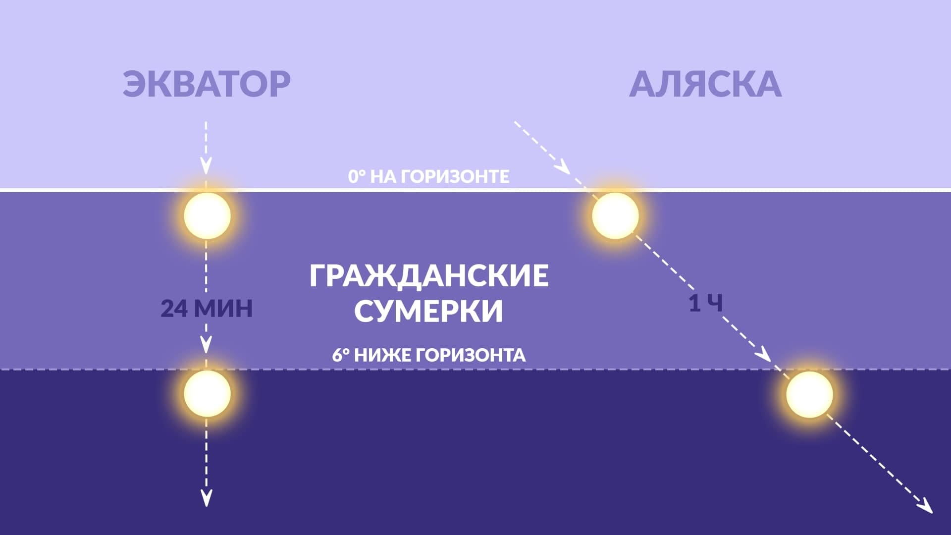 Twilight duration