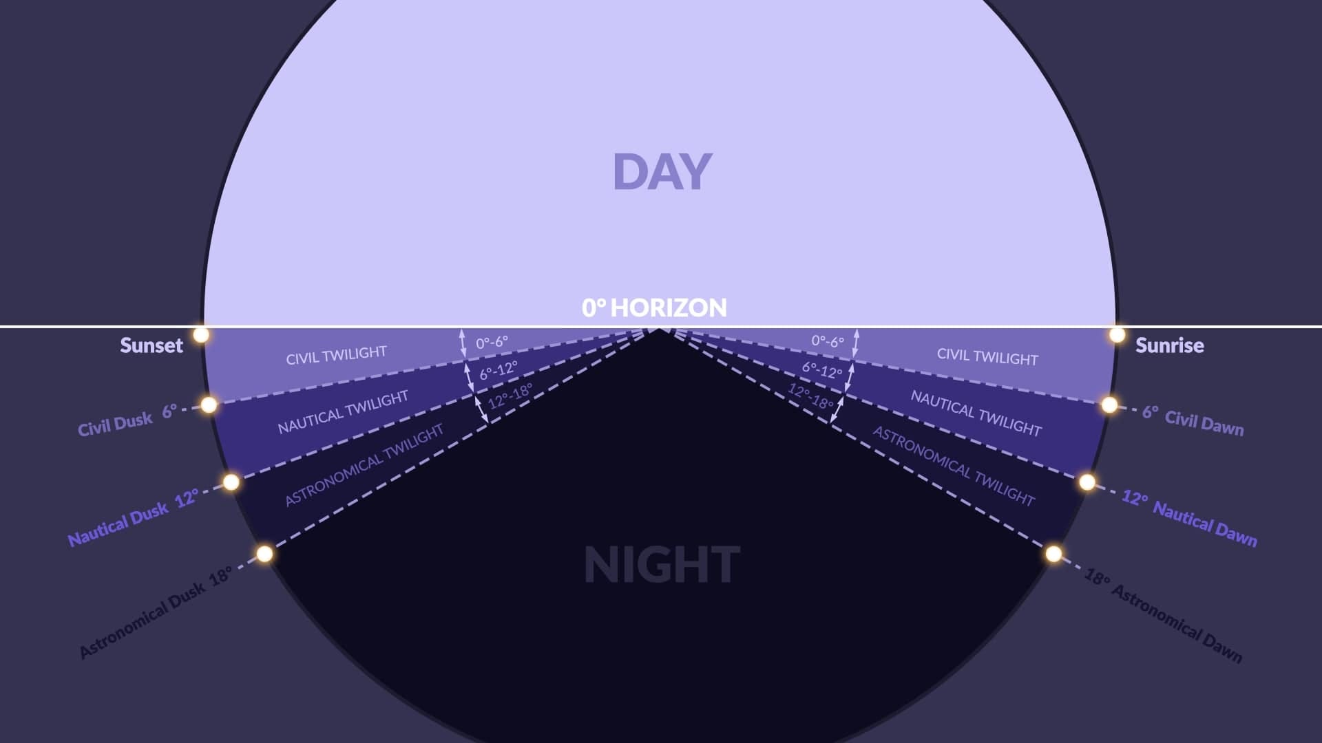 Twilight vs Dusk/Dawn