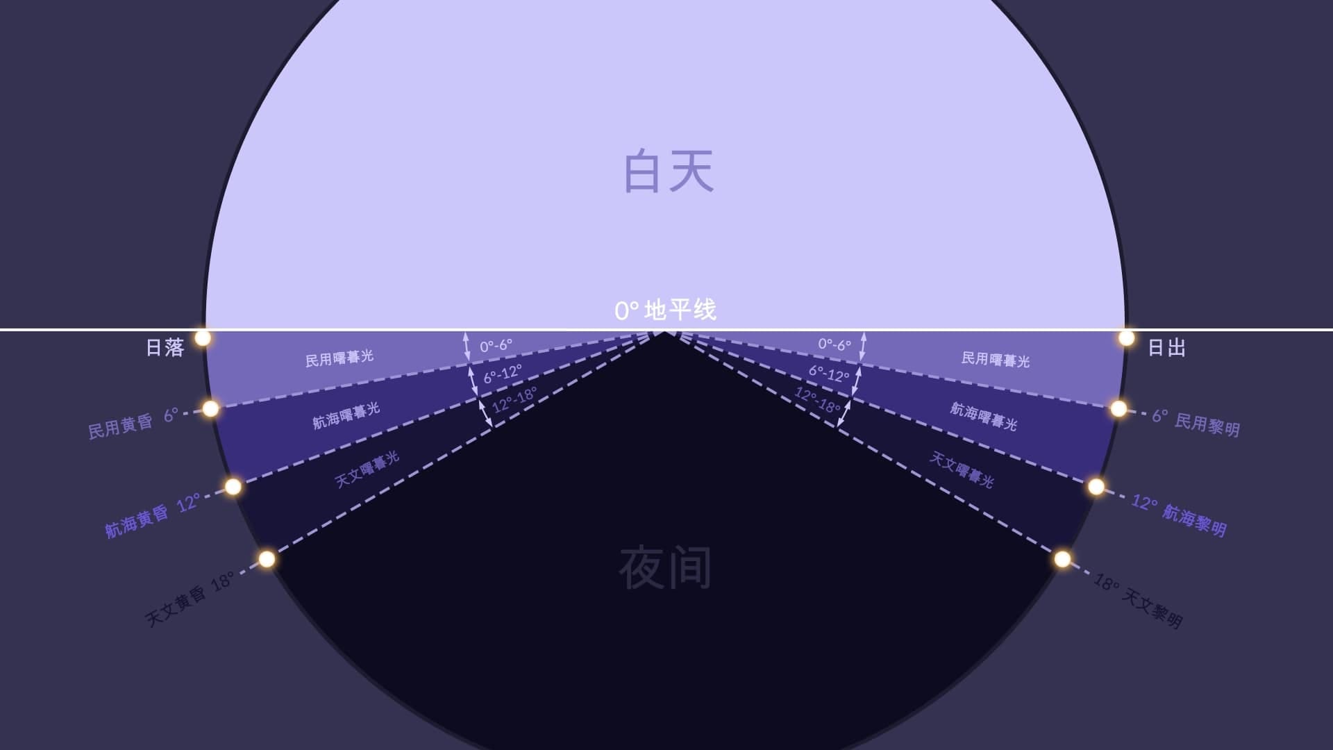 Twilight vs Dusk/Dawn