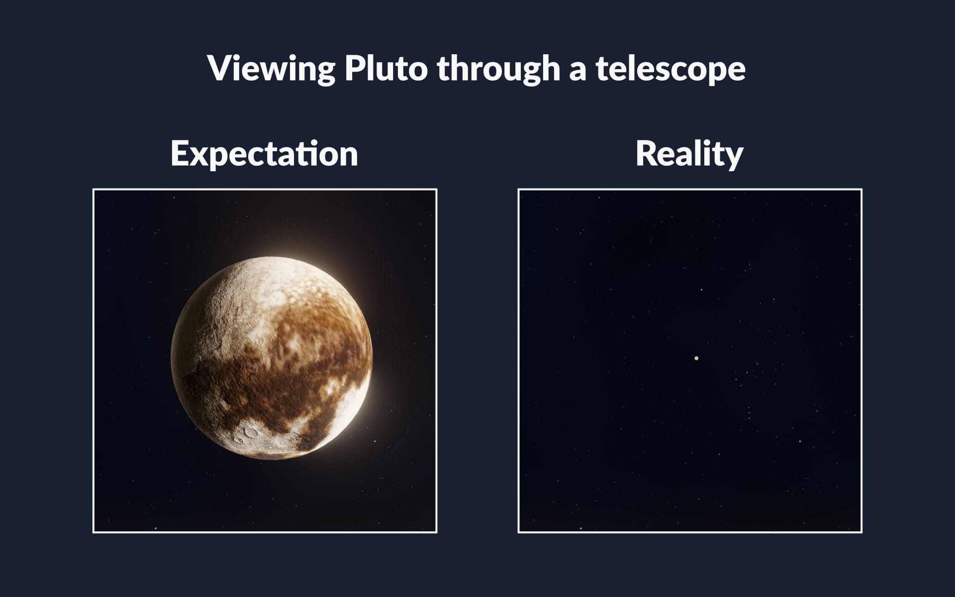 What does Pluto look like when seen from Earth?