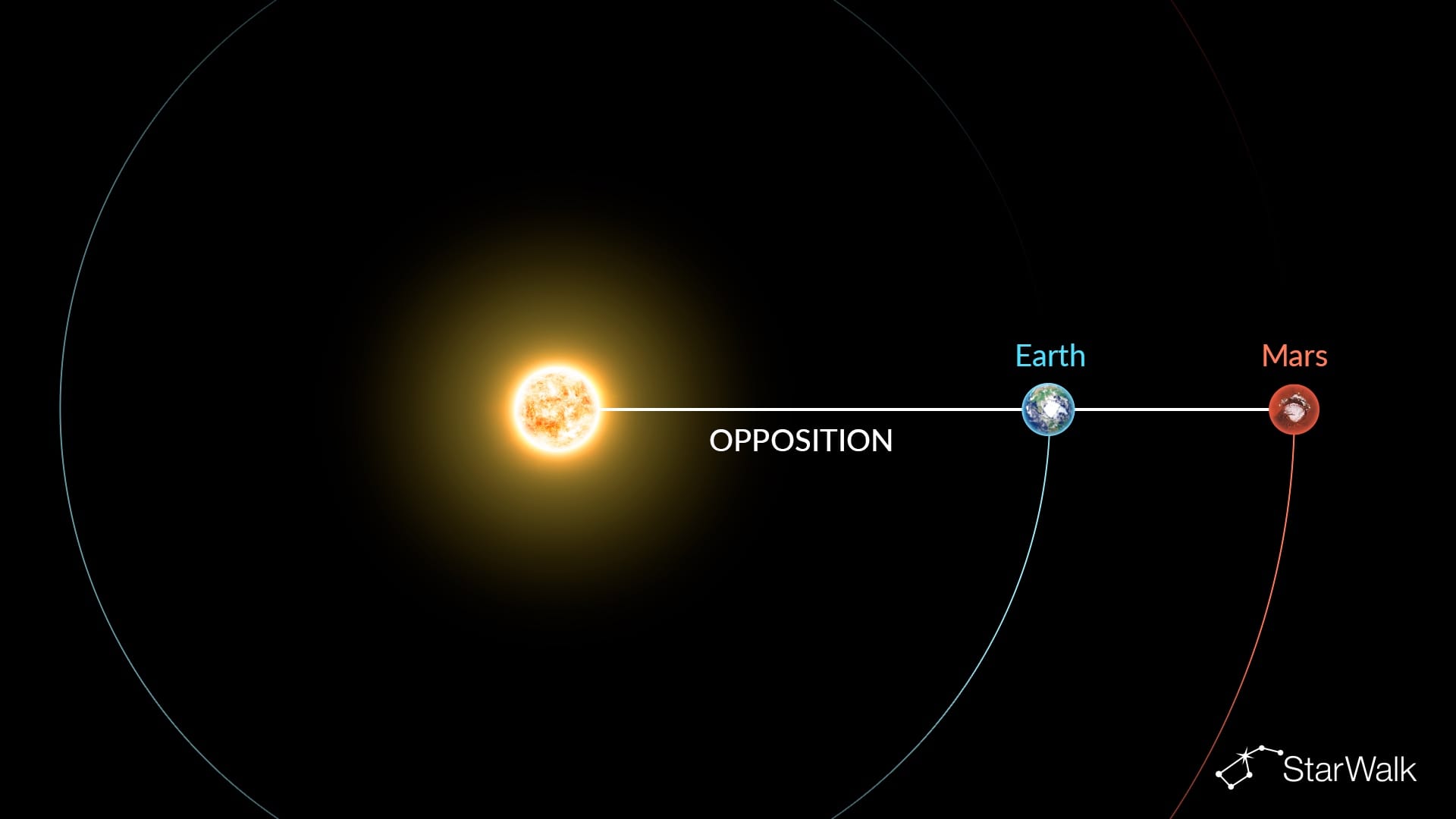 What is a Mars opposition?