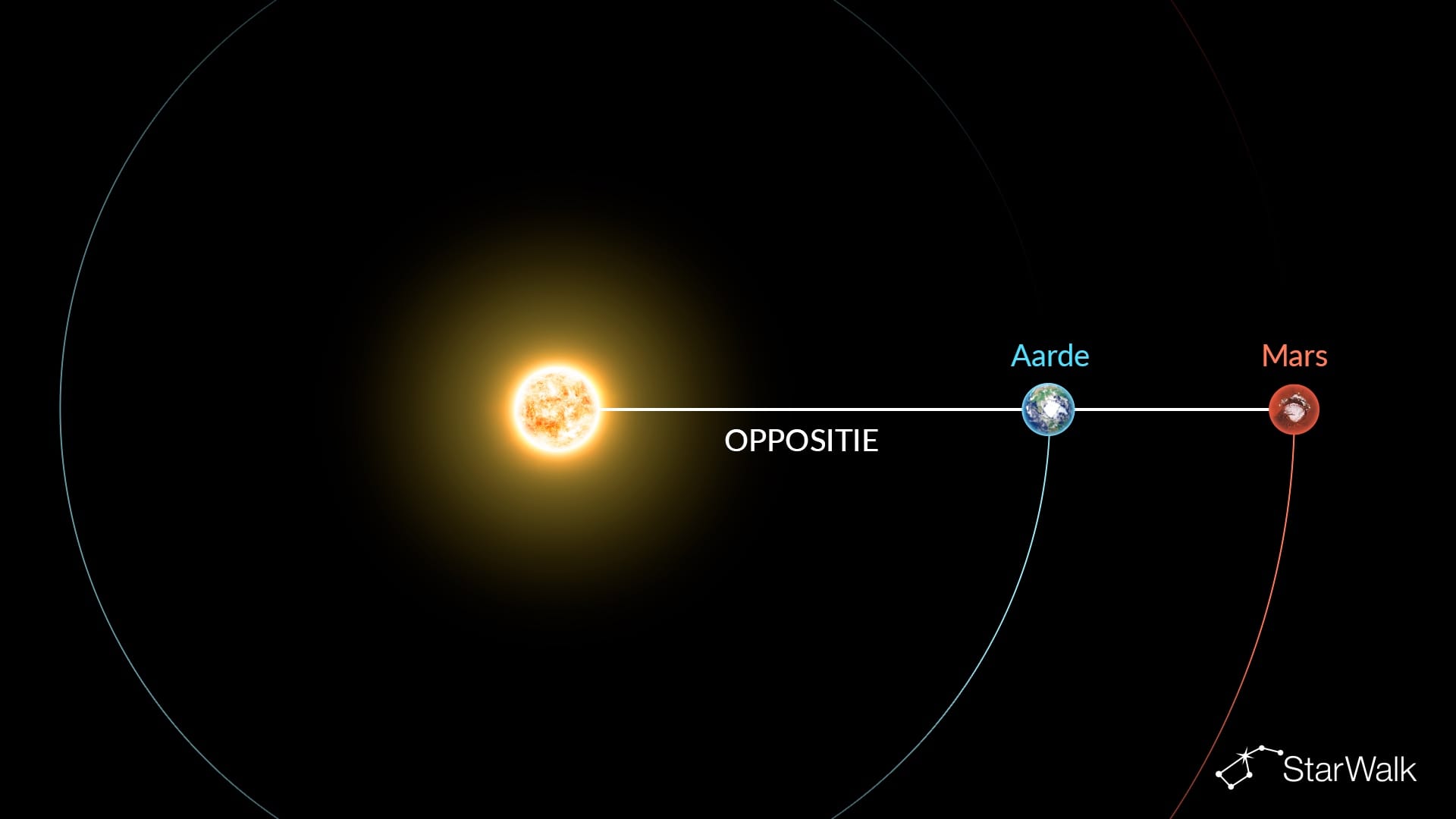 Wat is een Mars-oppositie?