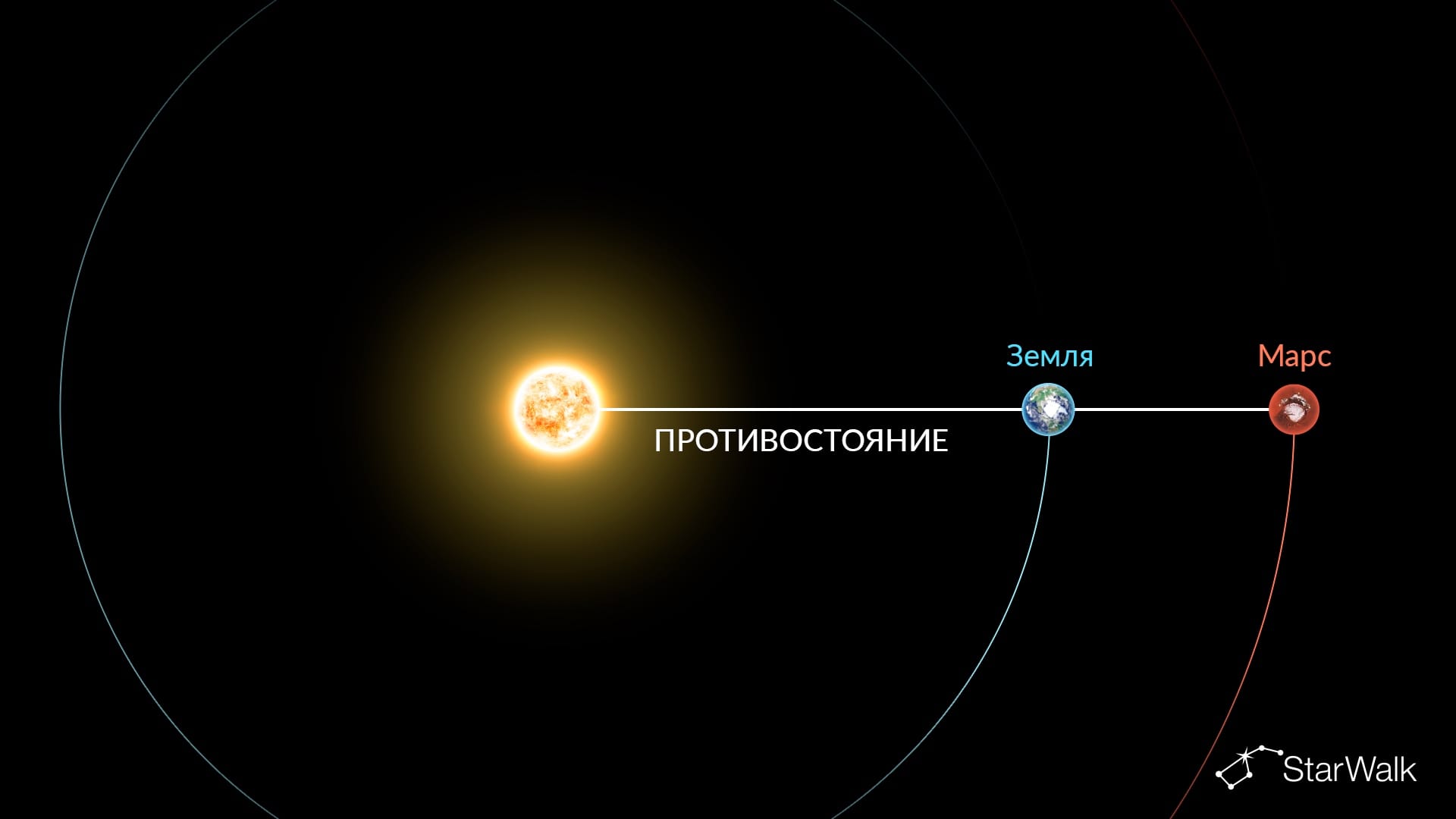 Что такое противостояние Марса?