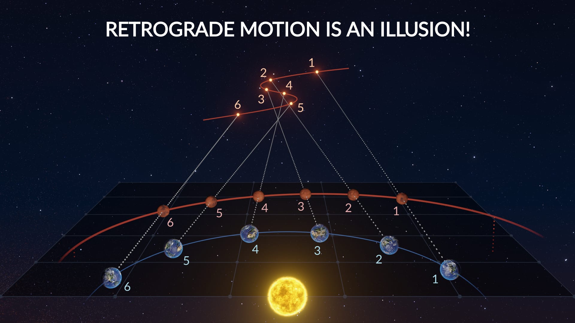 What is retrograde motion?