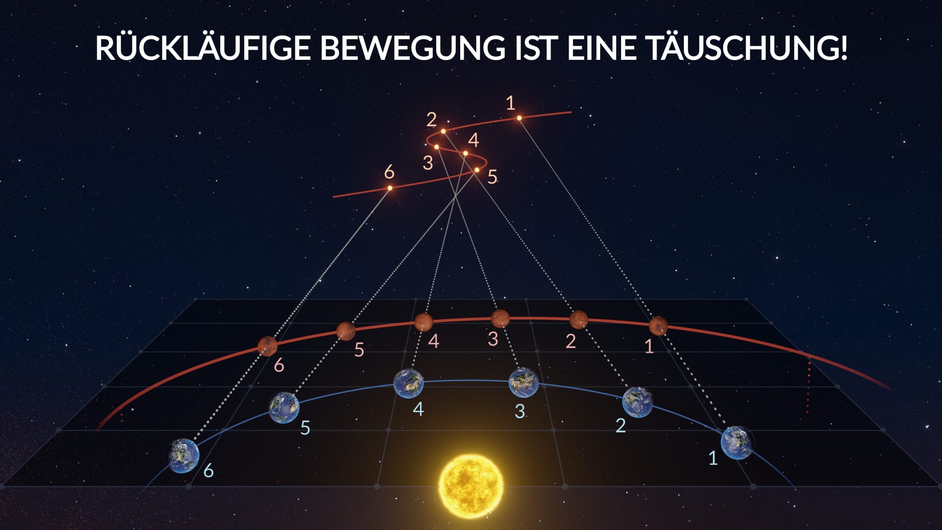What is retrograde motion?