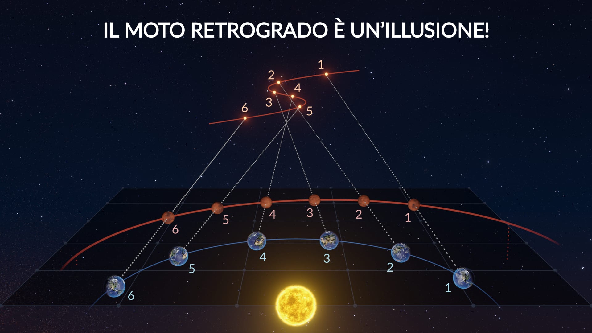 What is retrograde motion?