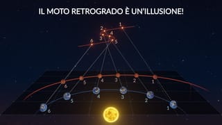 Qu’est-ce que le mouvement rétrograde ?