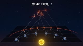 天文学でいう惑星逆行とは？