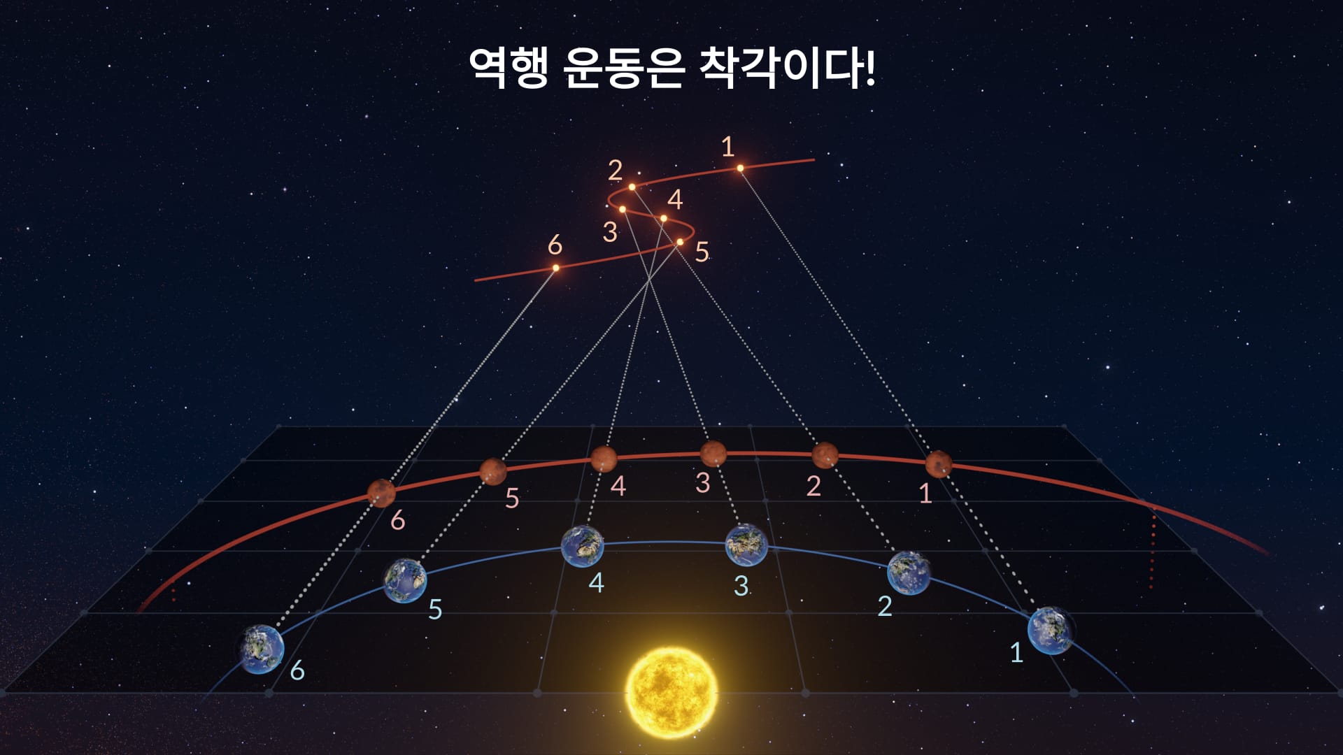 What is retrograde motion?