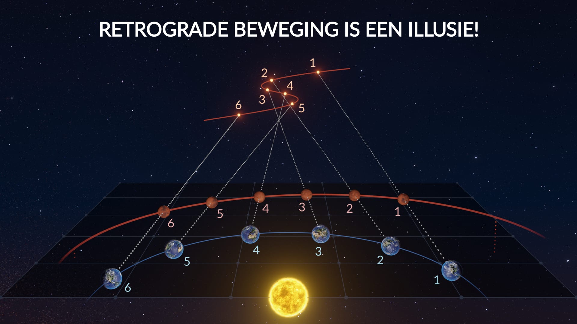 What is retrograde motion?