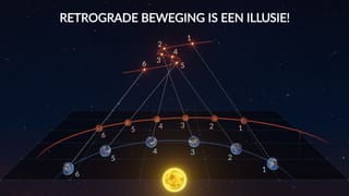 Wat is retrograde beweging?