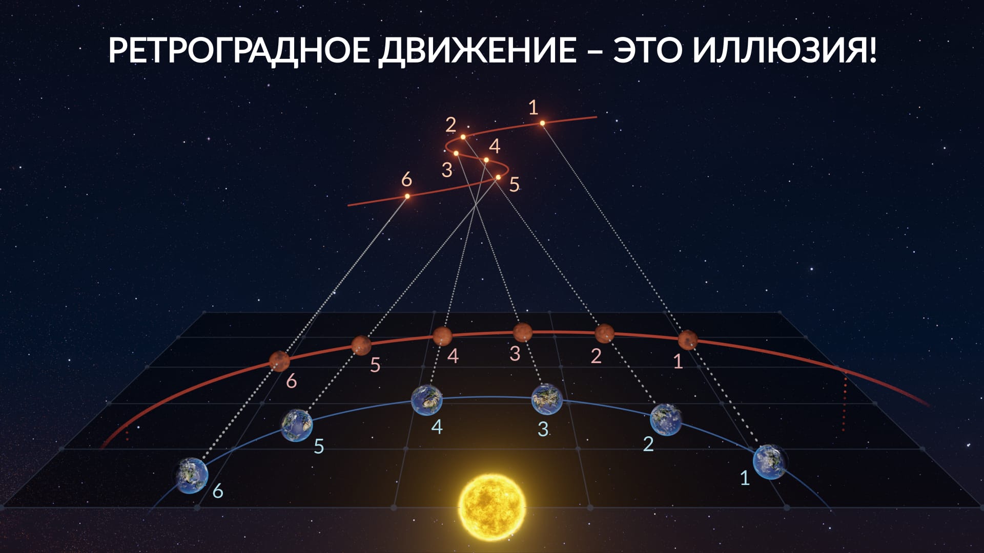 What is retrograde motion?