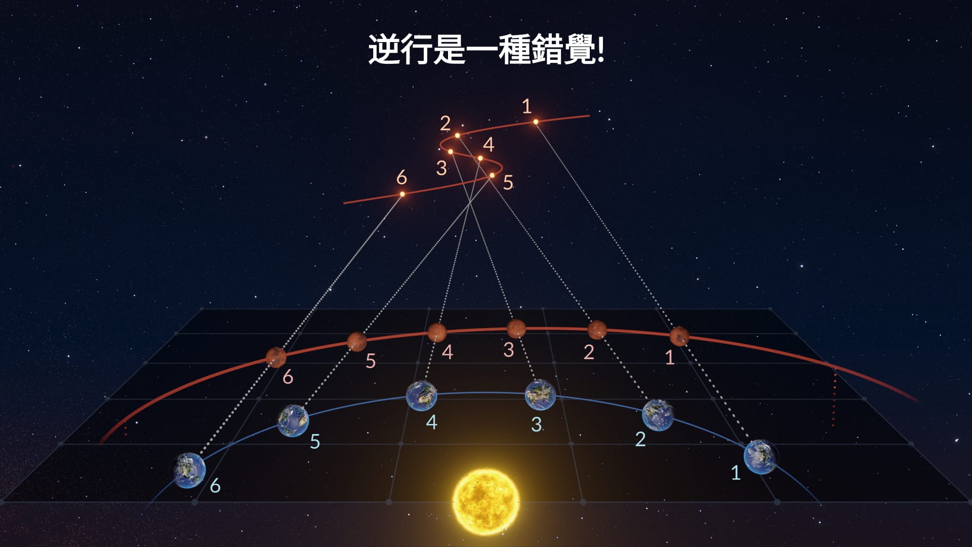 What is retrograde motion?