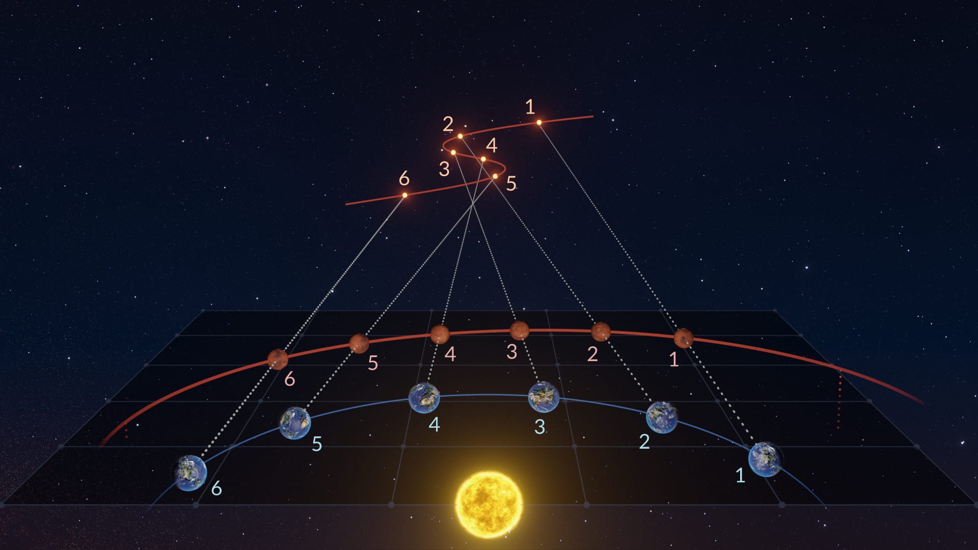 Retrograde motion of planets