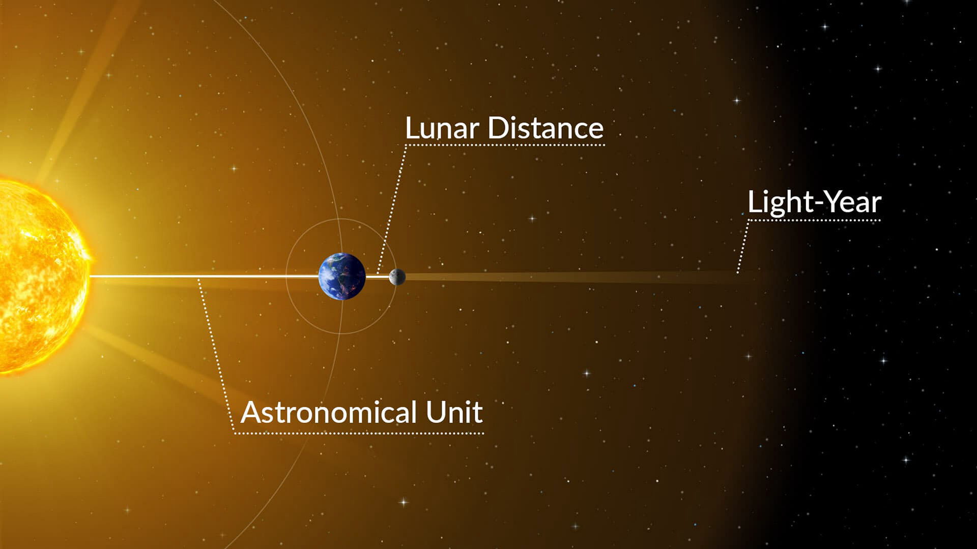 What’s bigger: LD, AU or Light-Year?