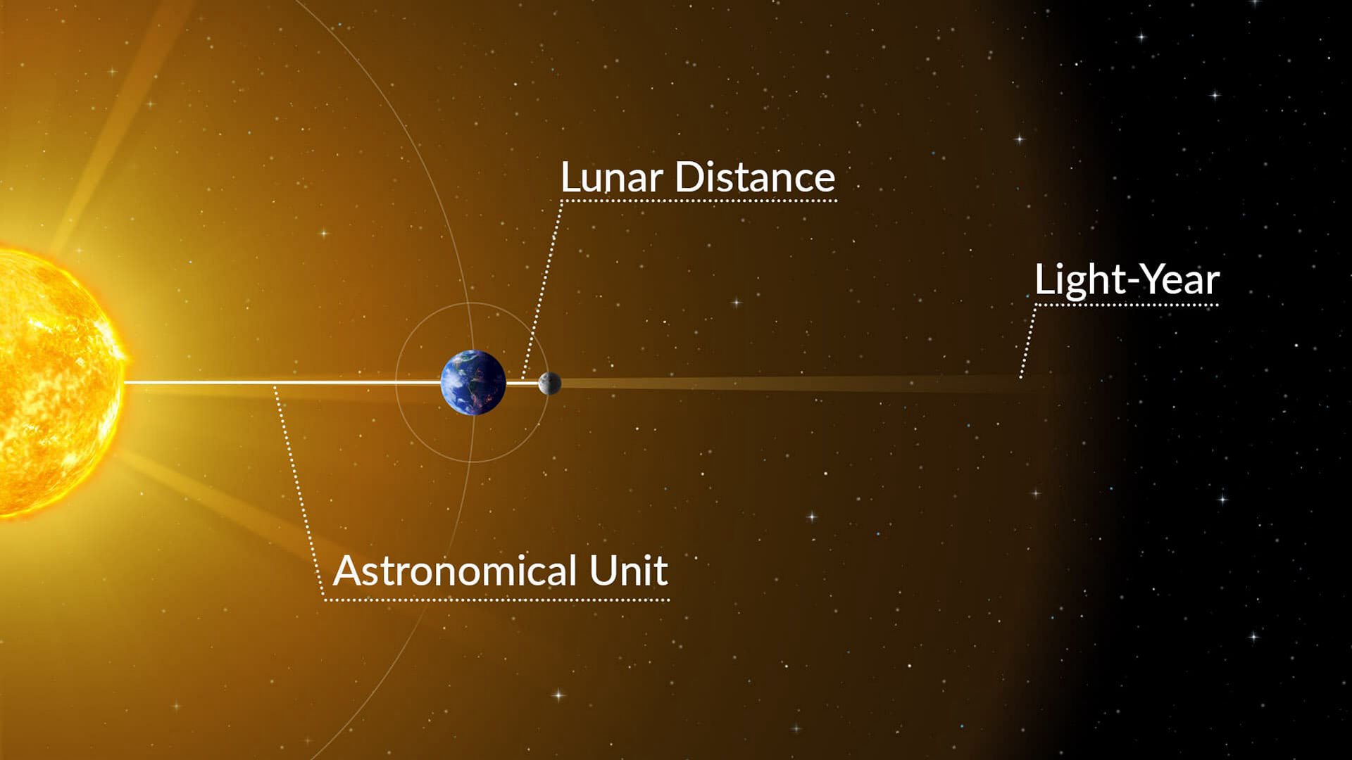 Units of distance used in astronomy