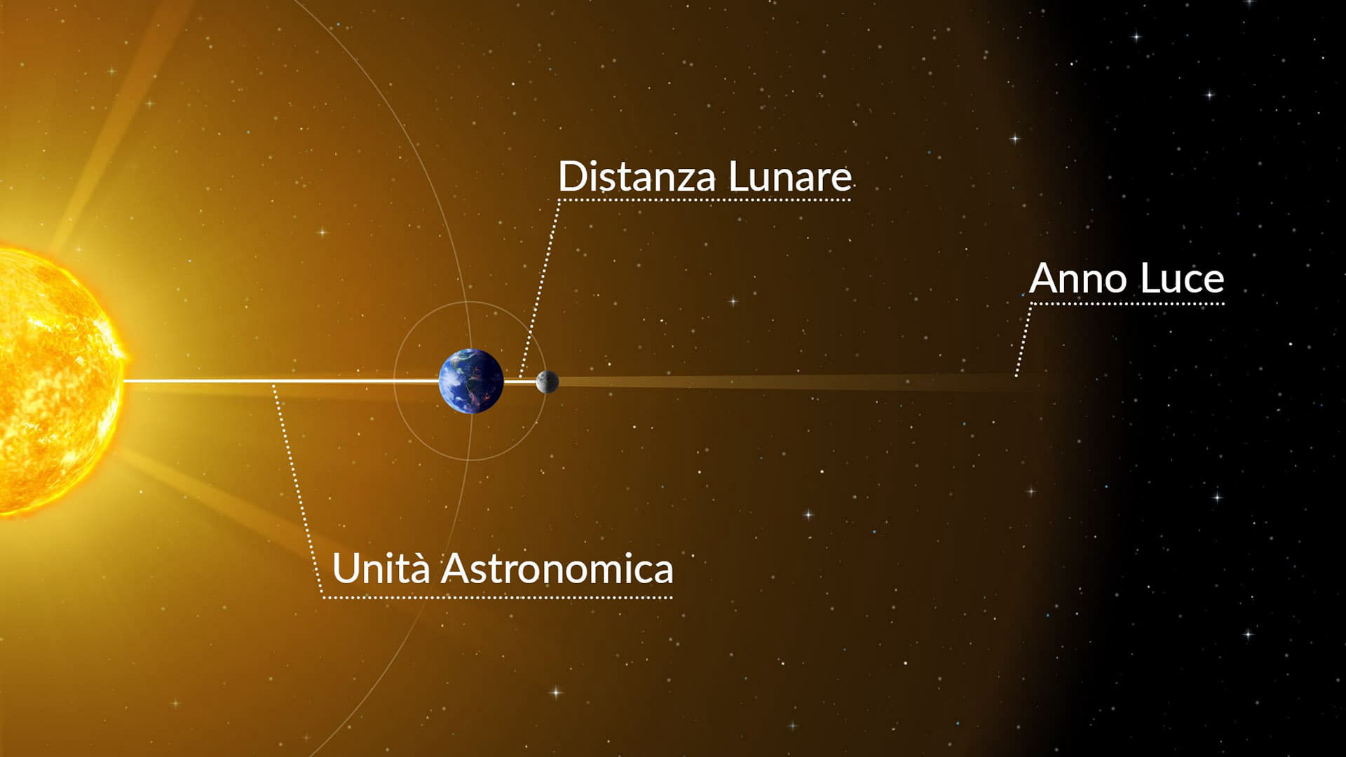 Units of distance used in astronomy