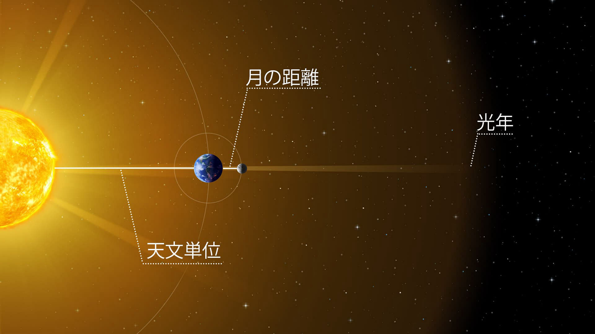 月の距離 天文単位 光年 て実際どのくらいなの Star Walk
