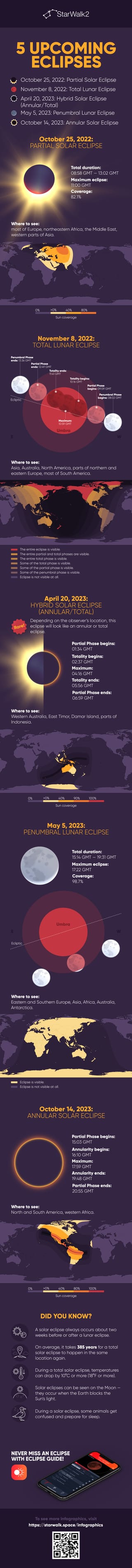 When Is the Next Eclipse | Solar and Lunar Eclipse Dates & Times | Star ...