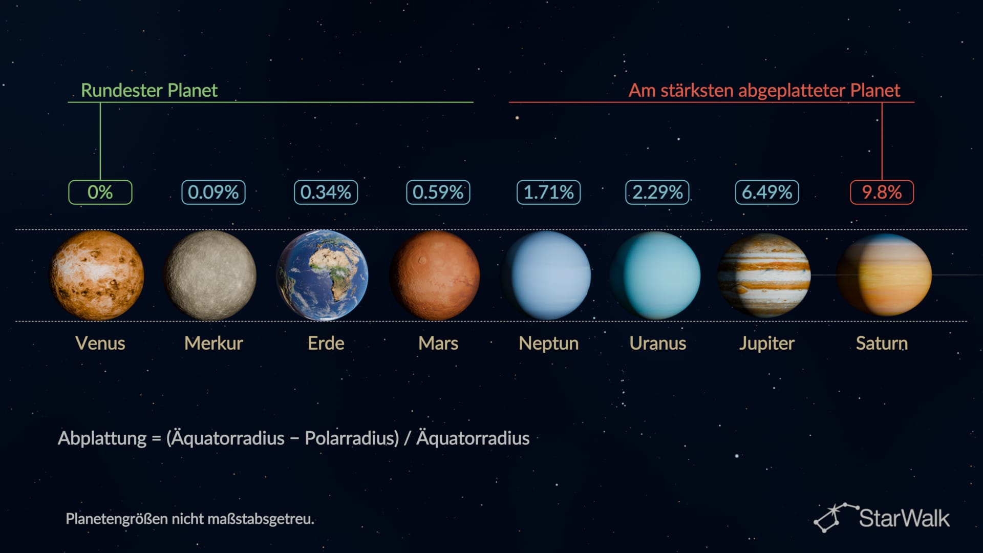 Welcher Planet ist am rundesten?