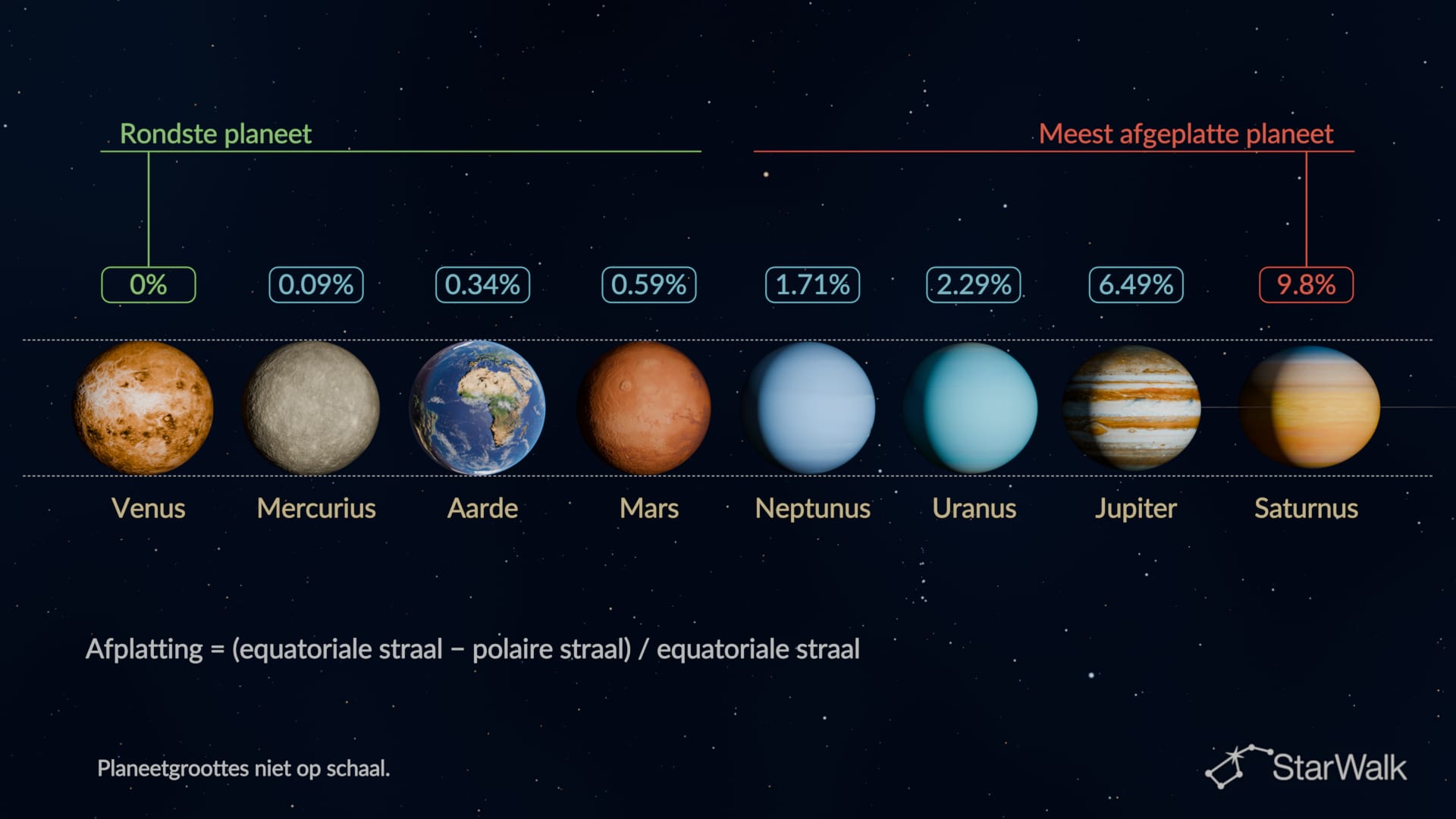 Welke planeet is het rondst?