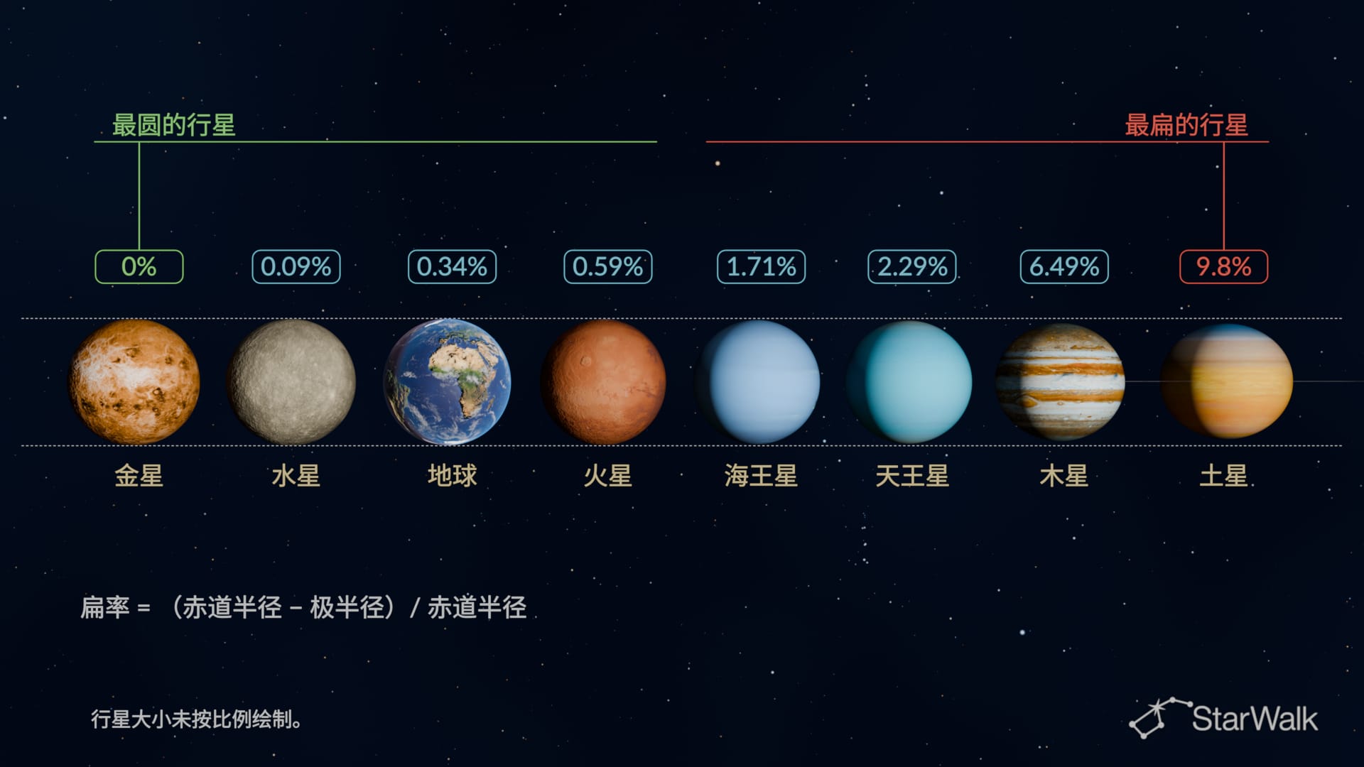 哪颗行星最圆?