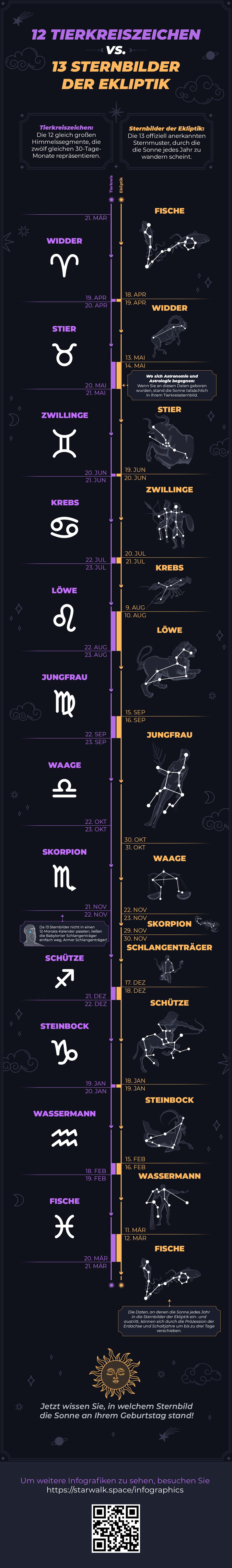 12 Zodiac Signs vs. 13 Constellations of Ecliptic