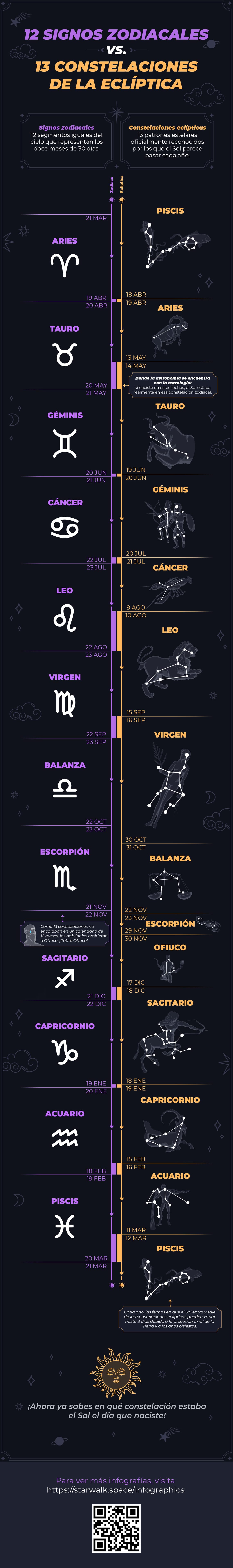 12 Zodiac Signs vs. 13 Constellations of Ecliptic