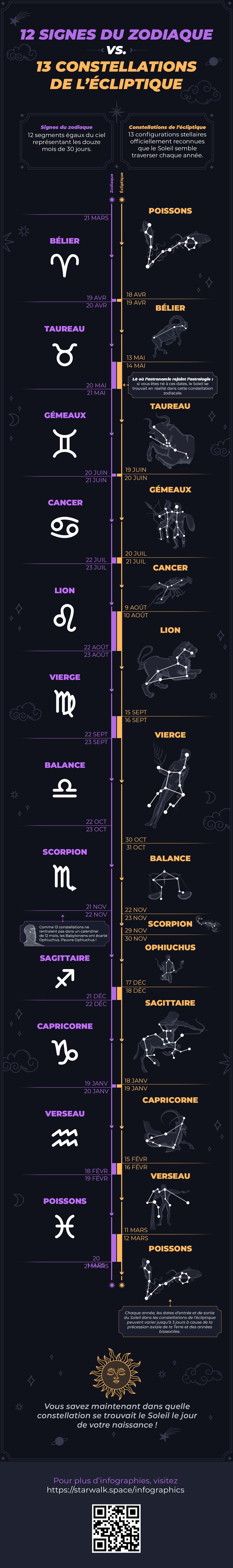 12 Zodiac Signs vs. 13 Constellations of Ecliptic