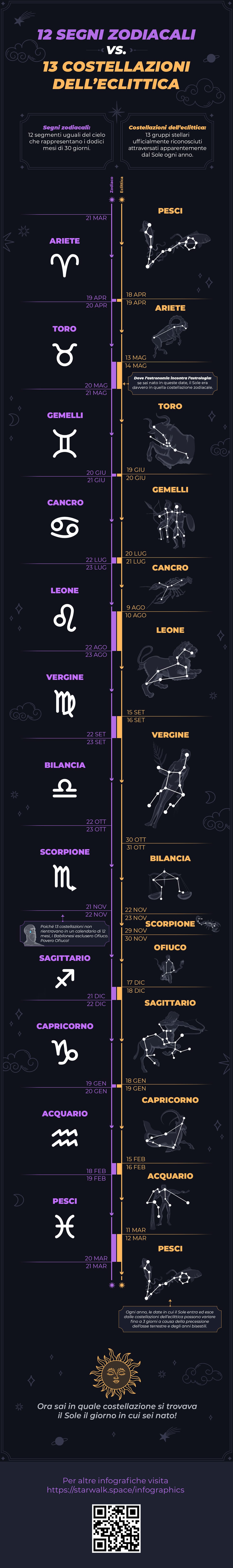 12 Zodiac Signs vs. 13 Constellations of Ecliptic