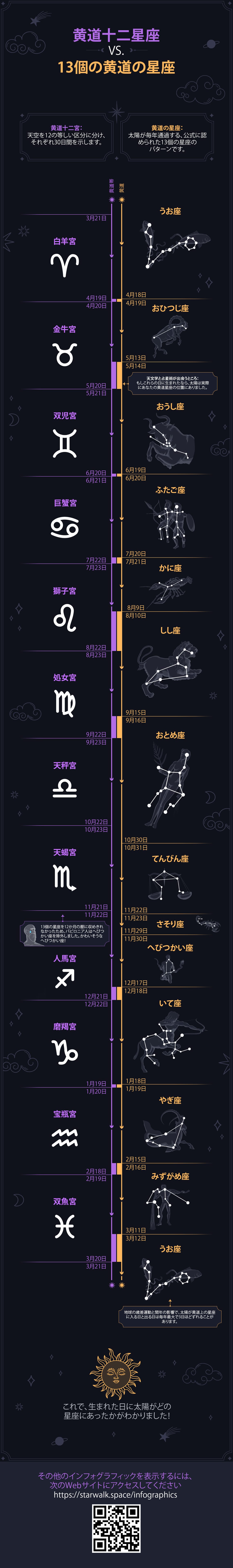 12 Zodiac Signs vs. 13 Constellations of Ecliptic