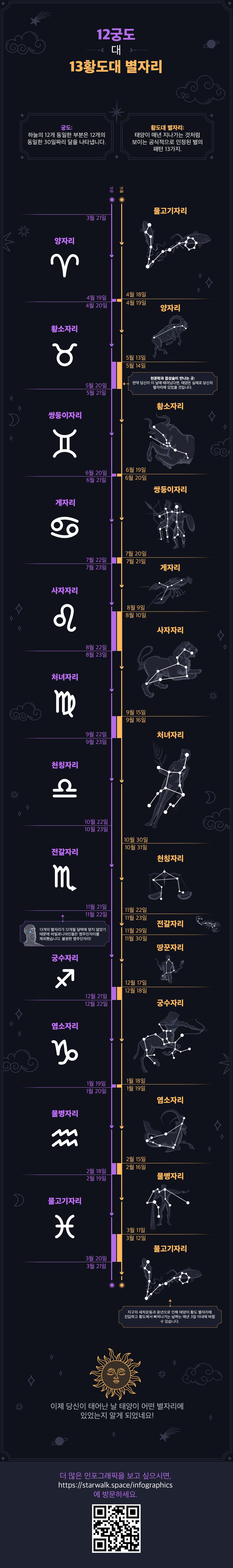 12 Zodiac Signs vs. 13 Constellations of Ecliptic