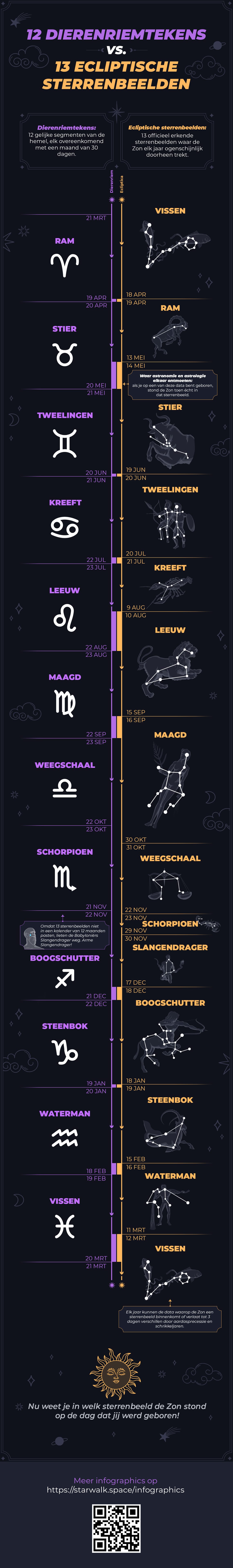 12 Zodiac Signs vs. 13 Constellations of Ecliptic