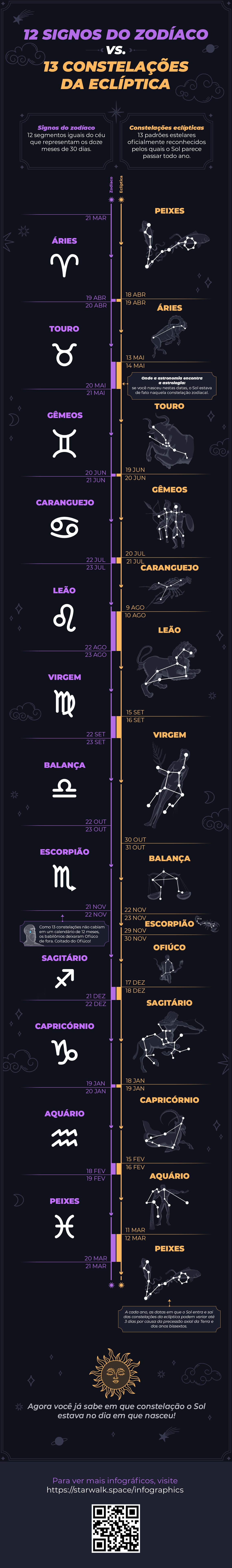 12 Zodiac Signs vs. 13 Constellations of Ecliptic