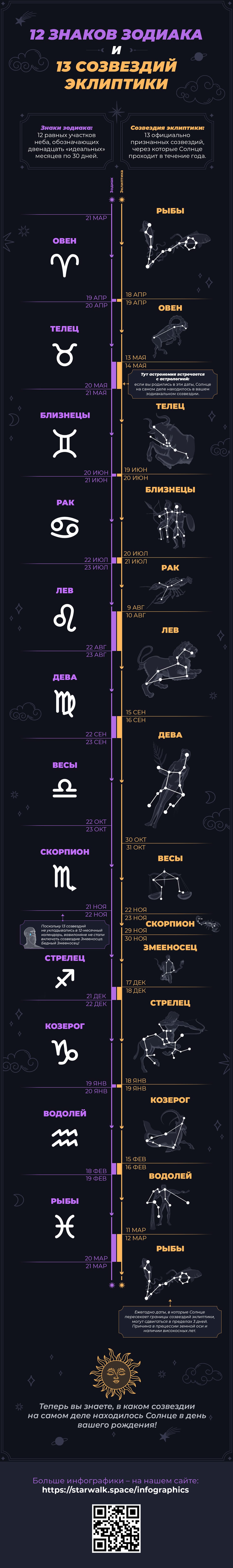 12 Zodiac Signs vs. 13 Constellations of Ecliptic