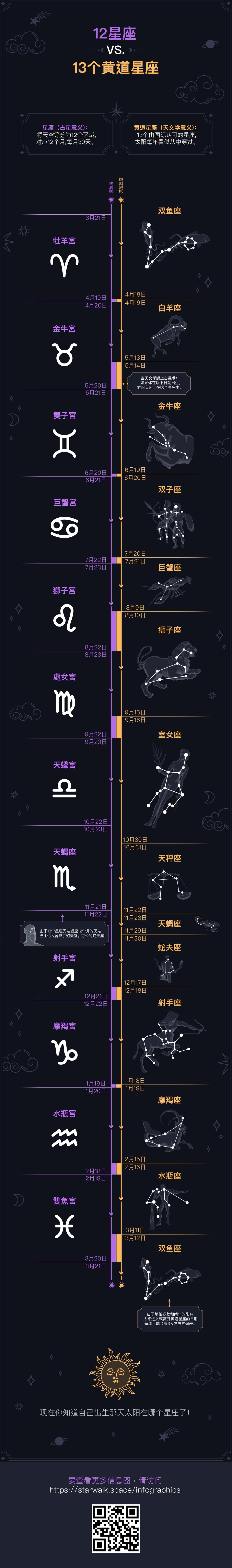 12 Zodiac Signs vs. 13 Constellations of Ecliptic