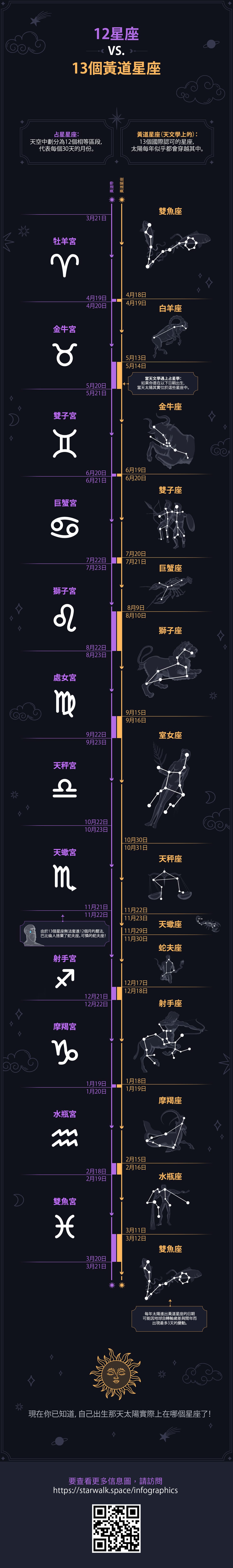 12 Zodiac Signs vs. 13 Constellations of Ecliptic