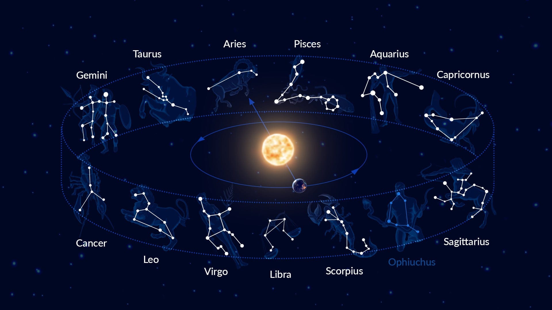 Zodiac constellations and zodiac signs