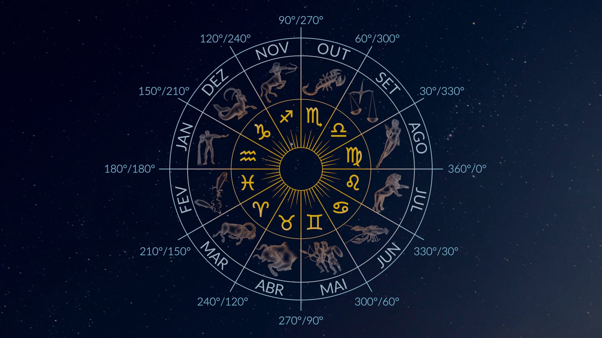 Signos do zodíaco